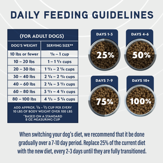 Feeding Guidelines