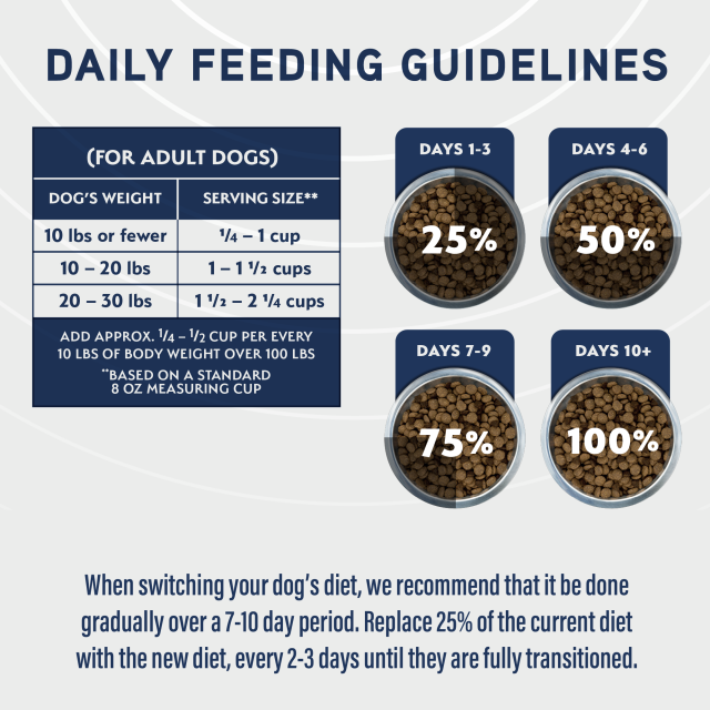 Feeding Guidelines