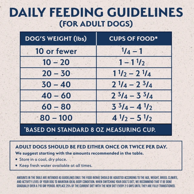 Feeding Guidelines