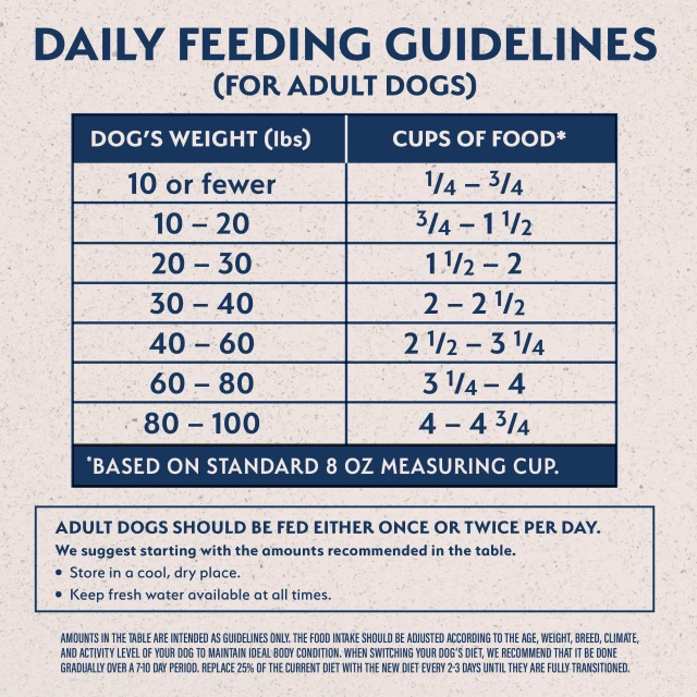 Feeding Guidelines